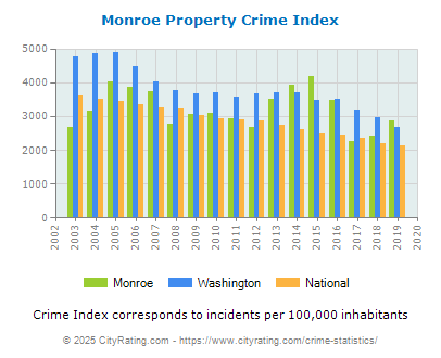 Monroe Property Crime vs. State and National Per Capita