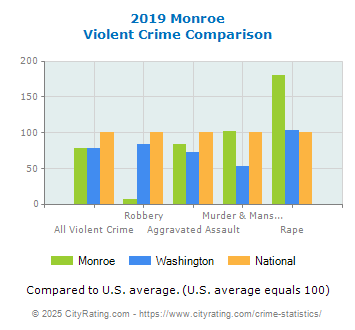 Monroe Violent Crime vs. State and National Comparison