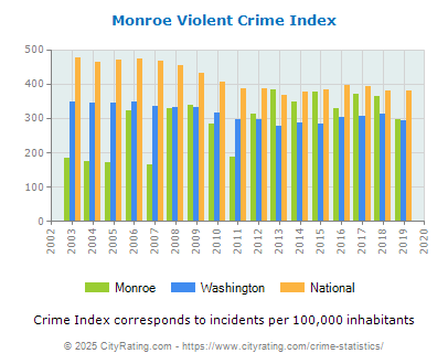 Monroe Violent Crime vs. State and National Per Capita