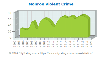 Monroe Violent Crime