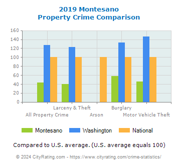 Montesano Property Crime vs. State and National Comparison