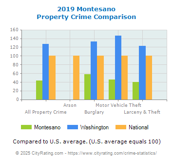 Montesano Property Crime vs. State and National Comparison