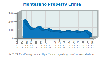 Montesano Property Crime