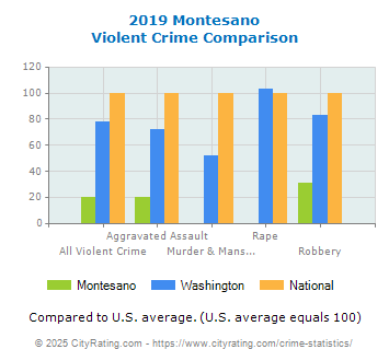 Montesano Violent Crime vs. State and National Comparison