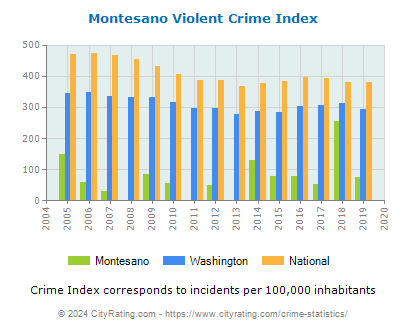 Montesano Violent Crime vs. State and National Per Capita