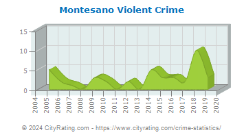 Montesano Violent Crime