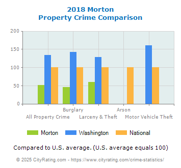 Morton Property Crime vs. State and National Comparison