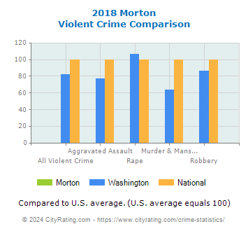 Morton Violent Crime vs. State and National Comparison