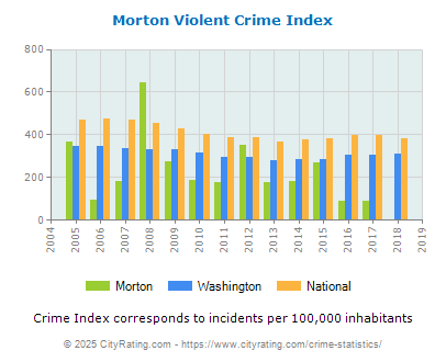 Morton Violent Crime vs. State and National Per Capita