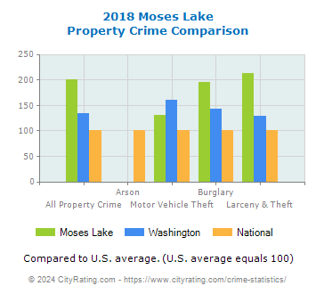 Moses Lake Property Crime vs. State and National Comparison