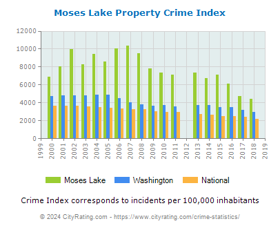 Moses Lake Property Crime vs. State and National Per Capita