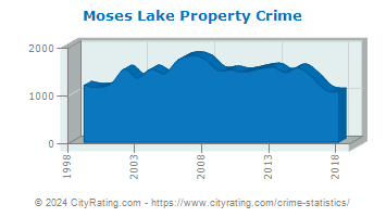 Moses Lake Property Crime