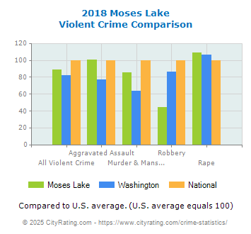 Moses Lake Violent Crime vs. State and National Comparison