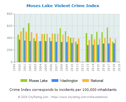 Moses Lake Violent Crime vs. State and National Per Capita