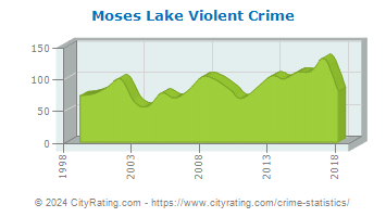 Moses Lake Violent Crime