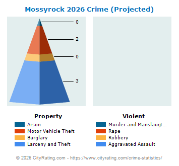 Mossyrock Crime 2026