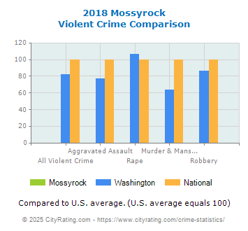 Mossyrock Violent Crime vs. State and National Comparison