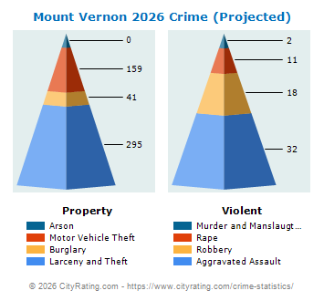 Mount Vernon Crime 2026