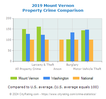 Mount Vernon Property Crime vs. State and National Comparison