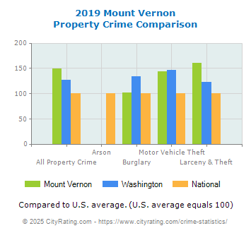 Mount Vernon Property Crime vs. State and National Comparison