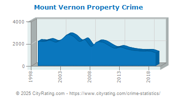 Mount Vernon Property Crime