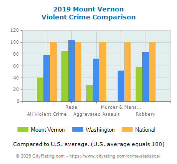 Mount Vernon Violent Crime vs. State and National Comparison