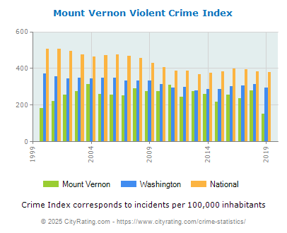 Mount Vernon Violent Crime vs. State and National Per Capita