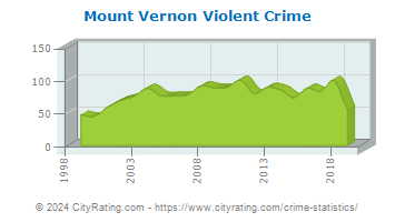 Mount Vernon Violent Crime