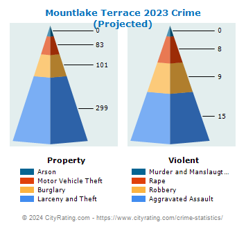 Mountlake Terrace Crime 2023