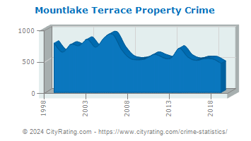 Mountlake Terrace Property Crime