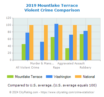 Mountlake Terrace Violent Crime vs. State and National Comparison