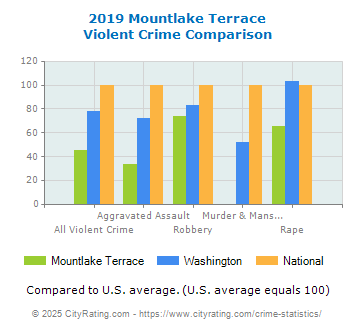 Mountlake Terrace Violent Crime vs. State and National Comparison