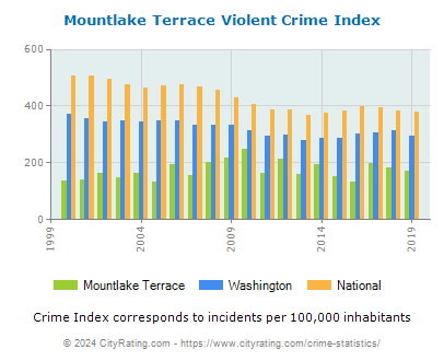 Mountlake Terrace Violent Crime vs. State and National Per Capita
