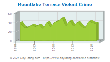 Mountlake Terrace Violent Crime