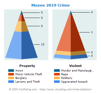 Moxee Crime 2019