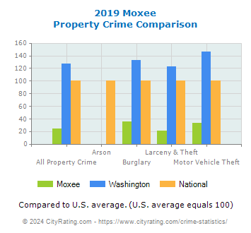 Moxee Property Crime vs. State and National Comparison