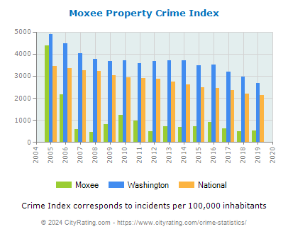 Moxee Property Crime vs. State and National Per Capita