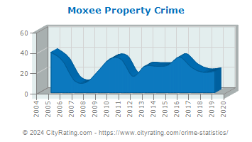 Moxee Property Crime