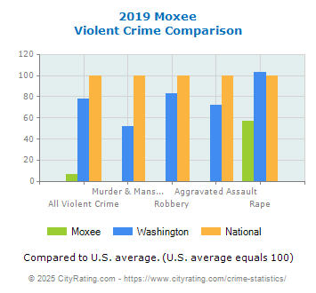 Moxee Violent Crime vs. State and National Comparison