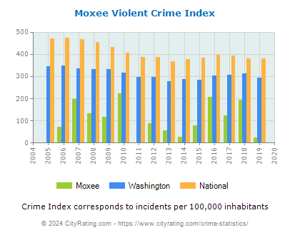 Moxee Violent Crime vs. State and National Per Capita