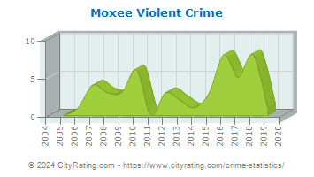 Moxee Violent Crime