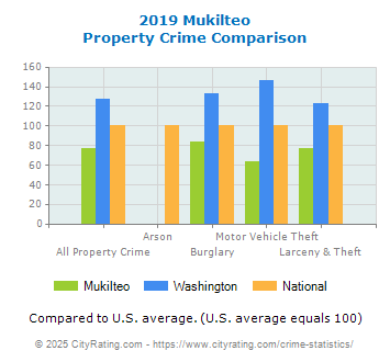 Mukilteo Property Crime vs. State and National Comparison