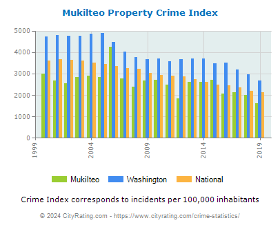 Mukilteo Property Crime vs. State and National Per Capita