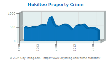 Mukilteo Property Crime