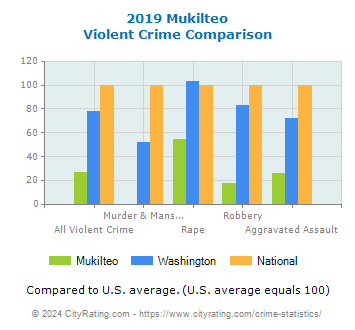 Mukilteo Violent Crime vs. State and National Comparison