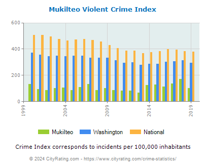 Mukilteo Violent Crime vs. State and National Per Capita