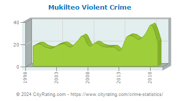 Mukilteo Violent Crime