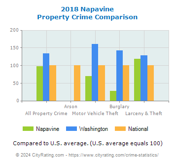 Napavine Property Crime vs. State and National Comparison