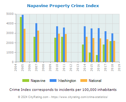 Napavine Property Crime vs. State and National Per Capita