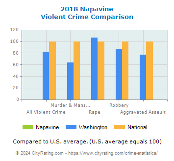 Napavine Violent Crime vs. State and National Comparison